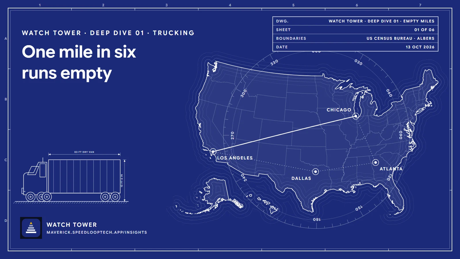 A blueprint drawing on Watch Tower navy: a tractor-trailer with its 53-foot van dimensioned, in front of a map of the United States with freight routes from Los Angeles through Dallas and Atlanta to Chicago, and the headline "One mile in six: what empty miles cost a small trucking fleet".