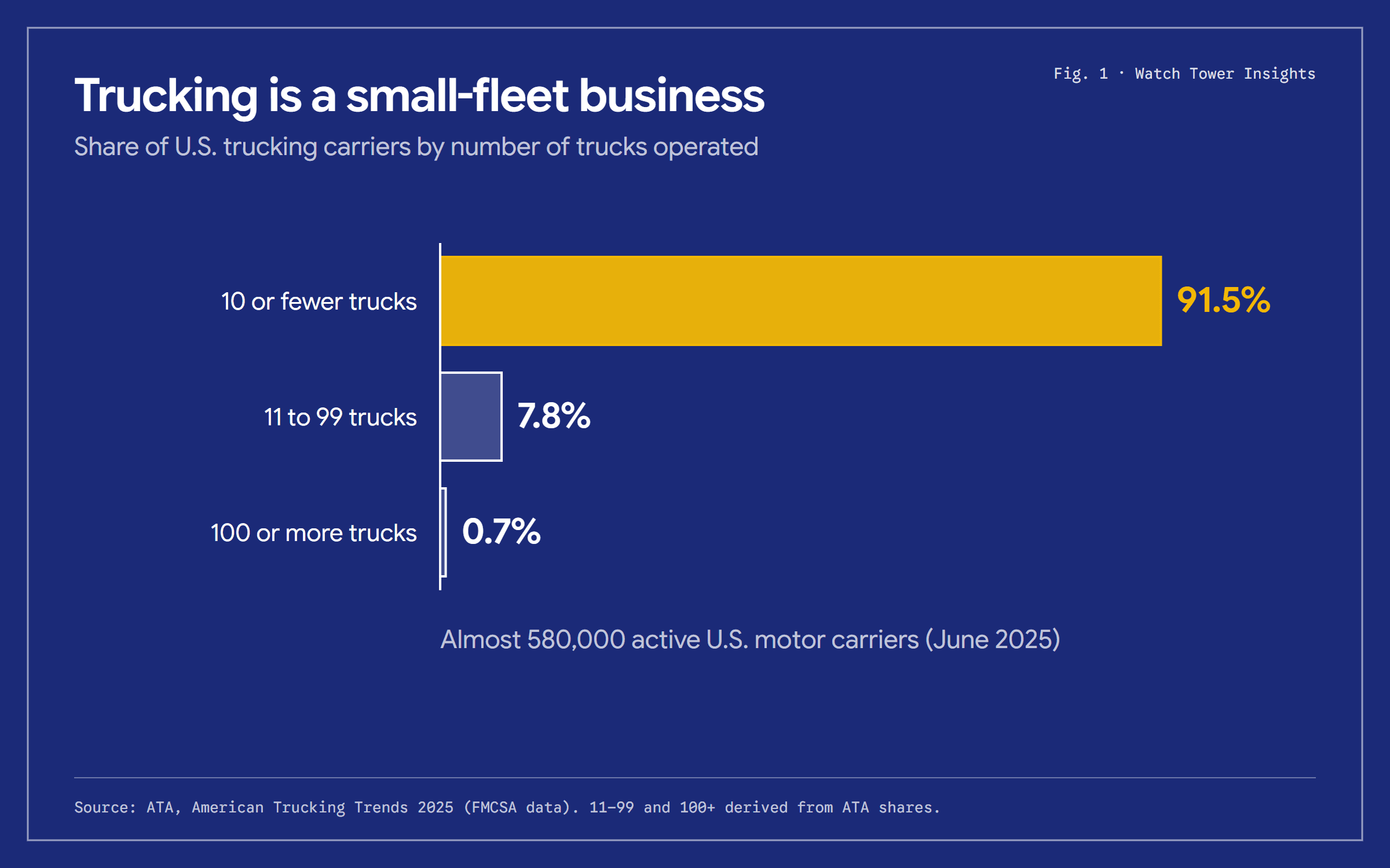 Bar chart: 91.5 percent of U.S. trucking carriers operate 10 or fewer trucks, 7.8 percent operate 11 to 99, and 0.7 percent operate 100 or more.