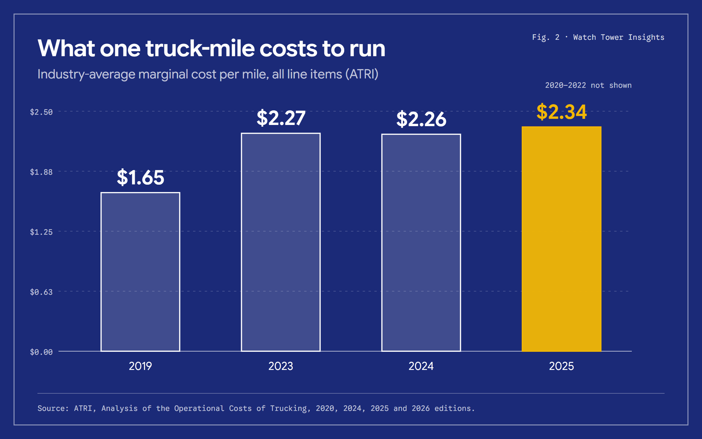 Bar chart of ATRI's average cost per truck-mile: 1.65 dollars in 2019, 2.27 in 2023, 2.26 in 2024 and 2.34 in 2025.