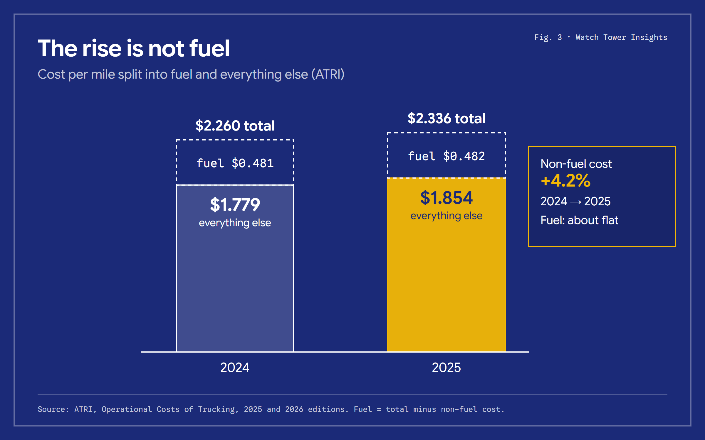 Stacked bars: in 2024 a truck-mile cost 2.260 dollars, 1.779 of it non-fuel; in 2025 it cost 2.336, 1.854 of it non-fuel, while fuel stayed near 48 cents.