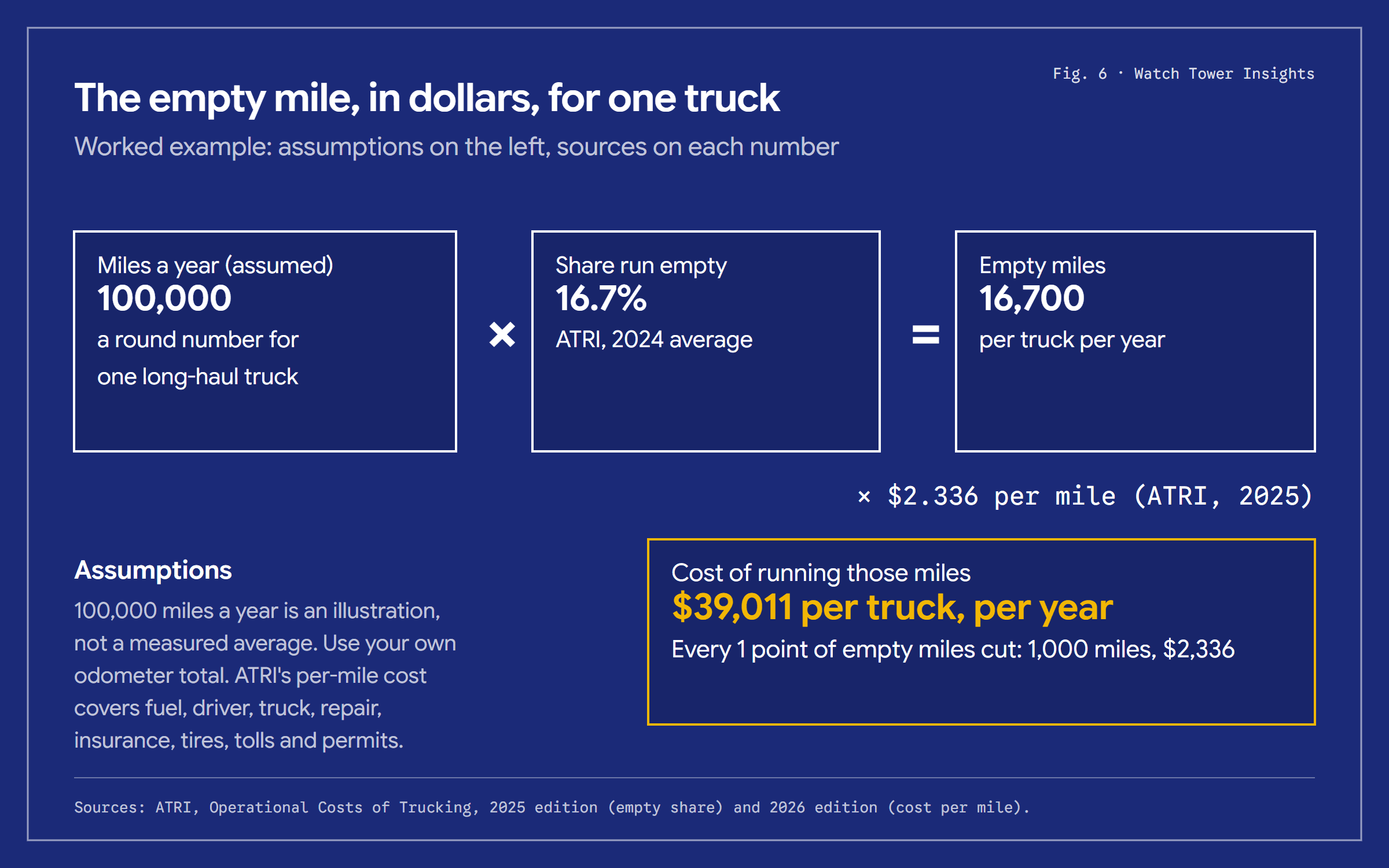 Worked example: 100,000 miles a year times 16.7 percent empty equals 16,700 empty miles; at 2.336 dollars a mile that is 39,011 dollars a year per truck.