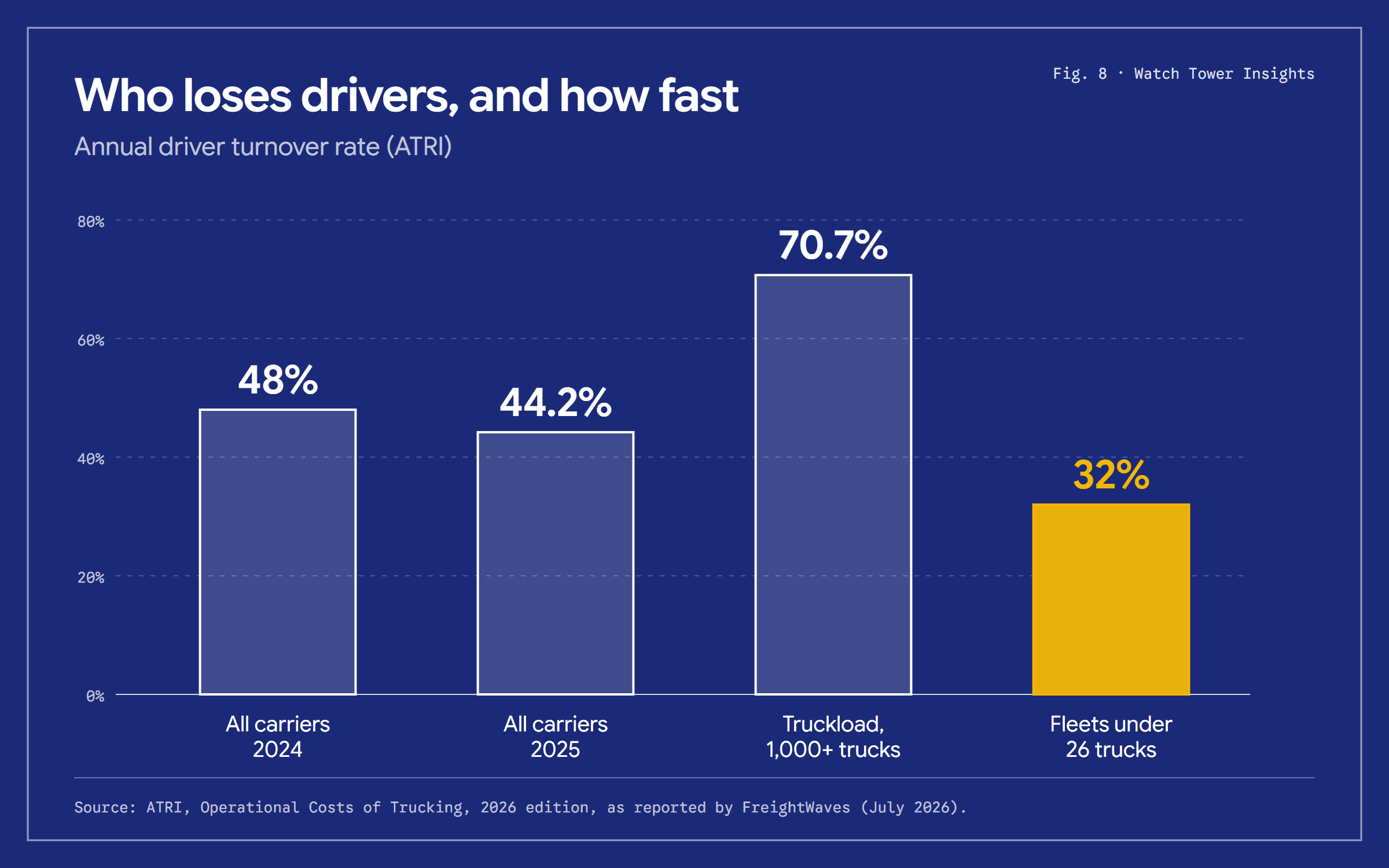 Bar chart of annual driver turnover: 48 percent across carriers in 2024, 44.2 percent in 2025, 70.7 percent at truckload carriers with more than 1,000 trucks and 32 percent at fleets under 26 trucks.