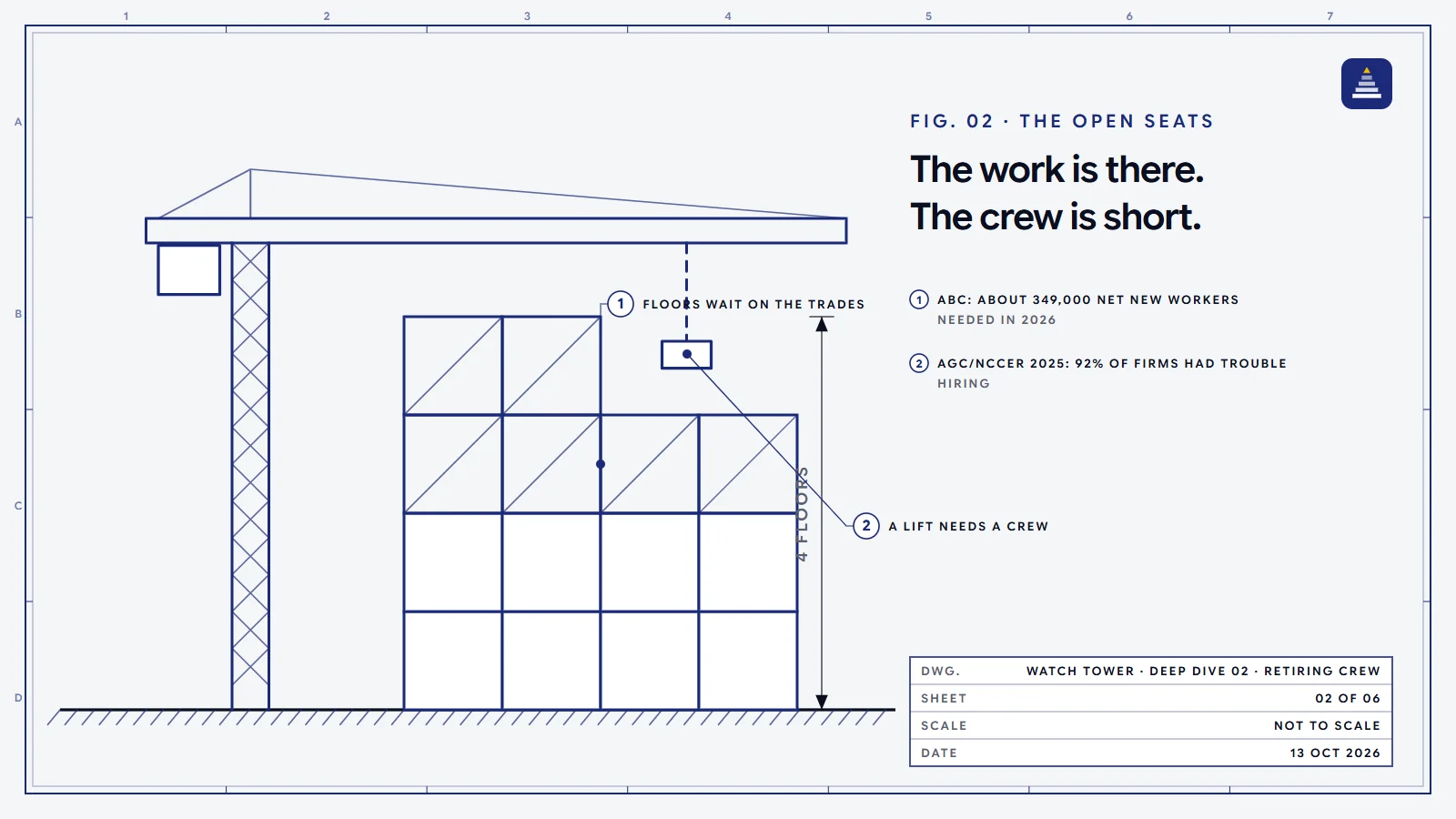 A blueprint drawing of a building frame half built beside a tower crane, with callouts noting the floors wait on the trades and a lift needs a crew.