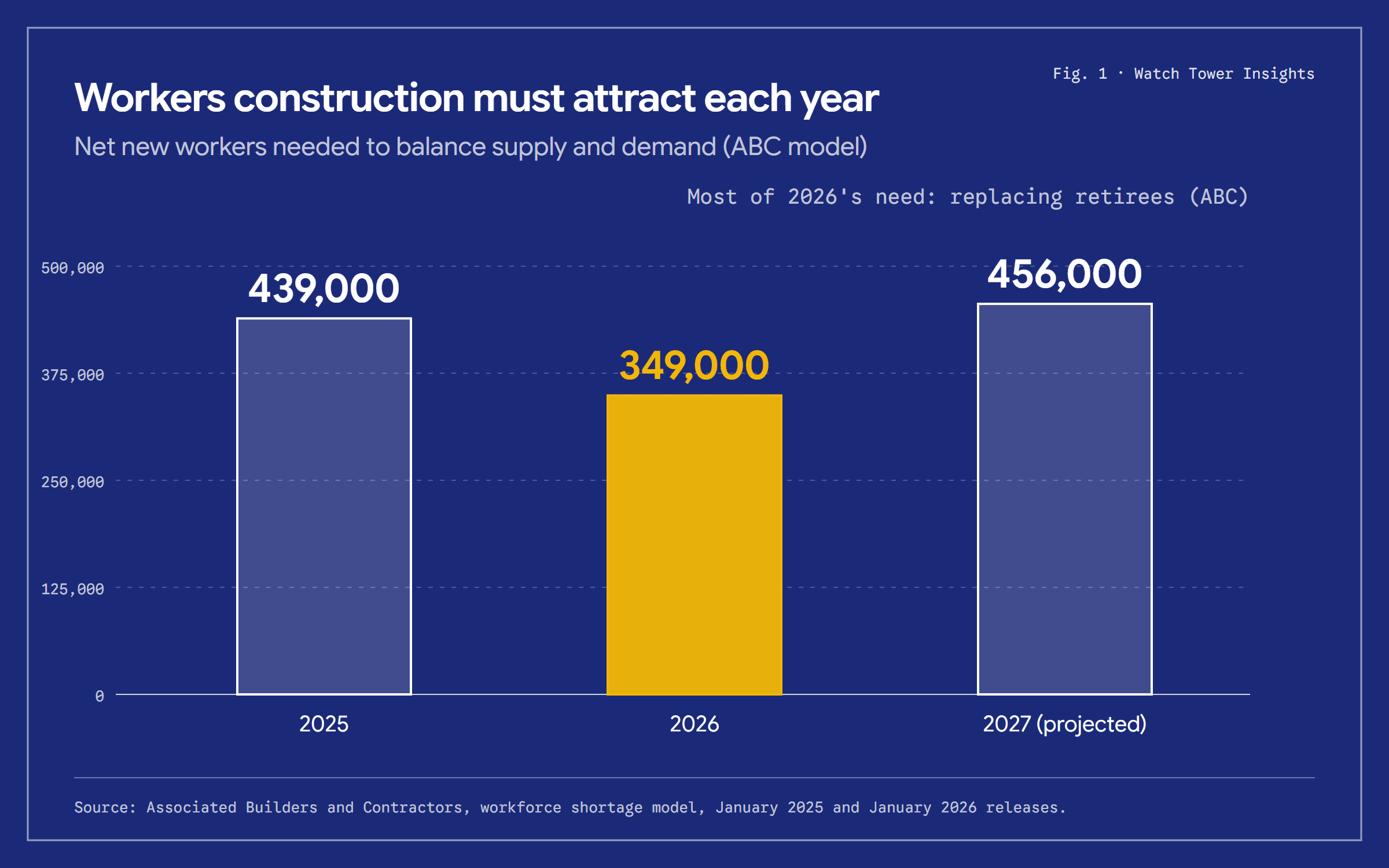 Bar chart of ABC's estimates: 439,000 net new construction workers needed in 2025, 349,000 in 2026 and 456,000 in 2027.