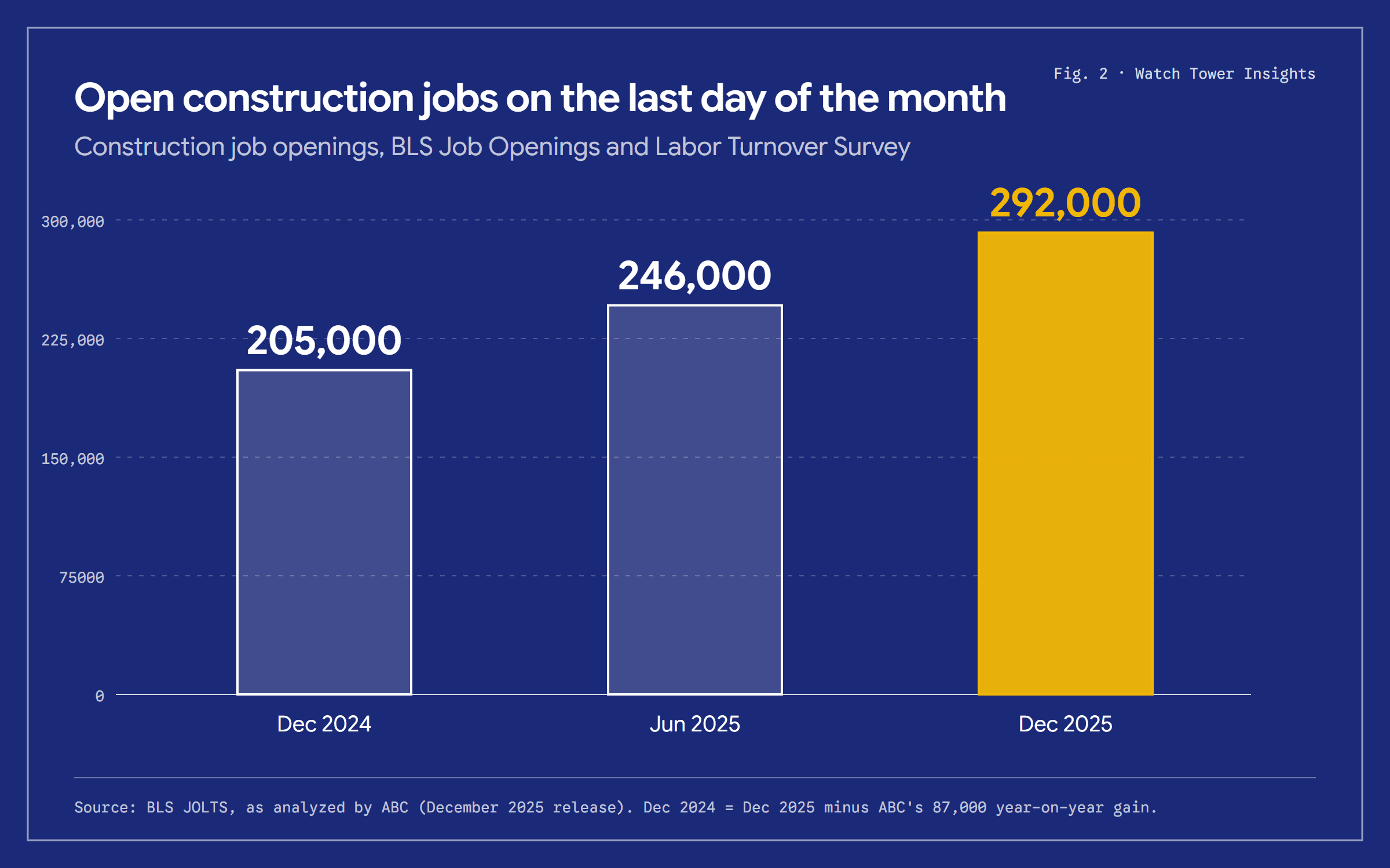 Bar chart: about 205,000 open construction jobs in December 2024, 246,000 in June 2025 and 292,000 in December 2025.