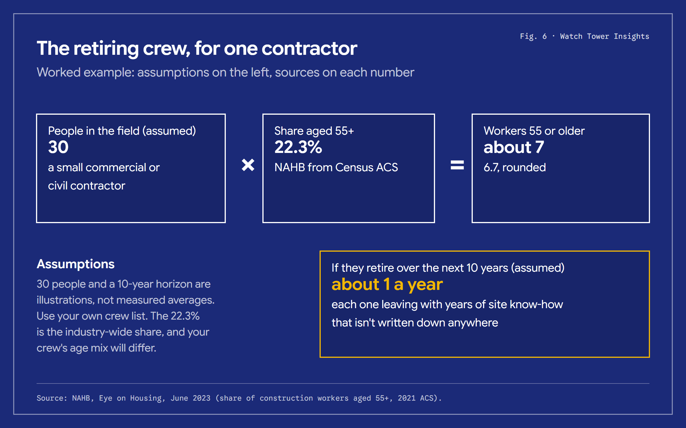 Worked example: a contractor with 30 people in the field (an assumption) times 22.3 percent aged 55 and older is about 7 workers. If they retire over 10 years (an assumption), that is about one a year.