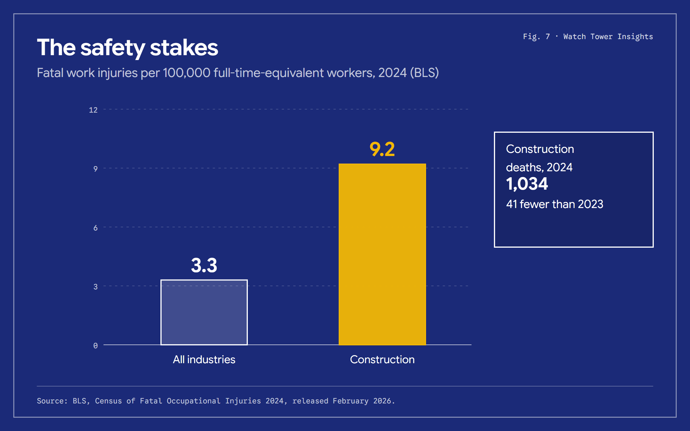 Bar chart: the fatal work injury rate in construction was 9.2 per 100,000 full-time-equivalent workers in 2024, against 3.3 across all industries. 1,034 construction workers died on the job in 2024.